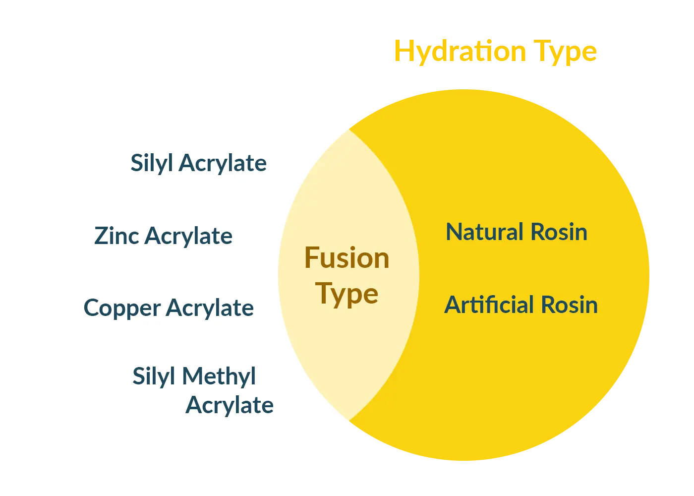 Diagram comparing hydrolysis antifouling resin types and hydration antifouling resin types, highlighting SEAJET Fusion Technology that combines both systems.